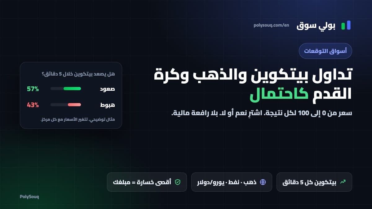 أسواق التوقعات في بولي سوق: بيتكوين والذهب وكرة القدم تُتداول كأسعار احتمالية، مع سوق توضيحي لبيتكوين في 5 دقائق يعرض صعود 57% وهبوط 43%