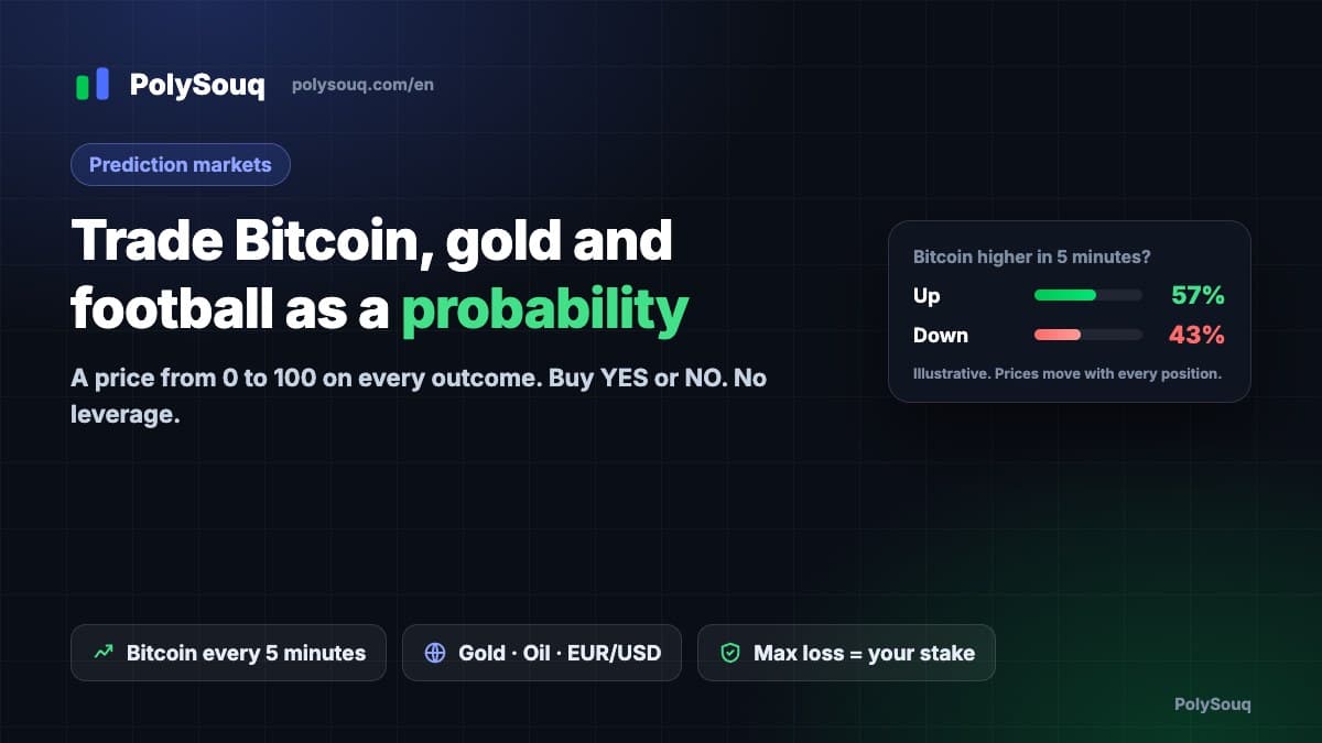 PolySouq prediction markets: Bitcoin, gold and football traded as probability prices, with an illustrative Bitcoin 5-minute market showing Up 57% and Down 43%