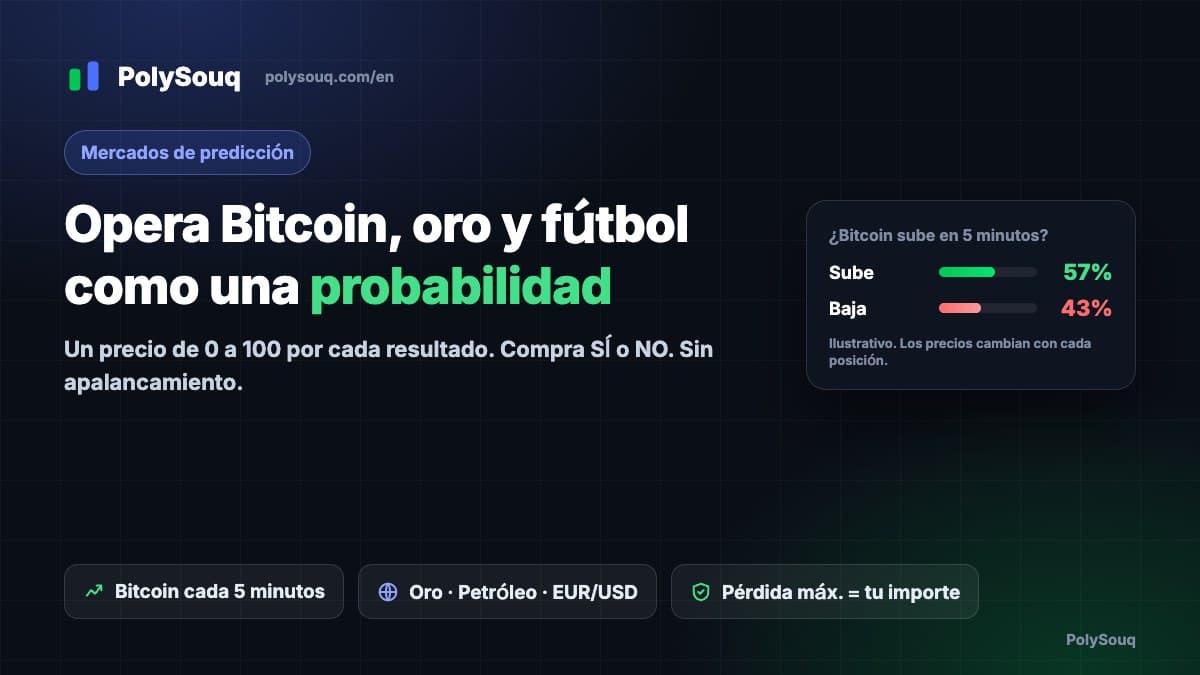 Mercados de predicción PolySouq: Bitcoin, oro y fútbol operados como precios de probabilidad, con un mercado ilustrativo de Bitcoin a 5 minutos que muestra Sube 57% y Baja 43%