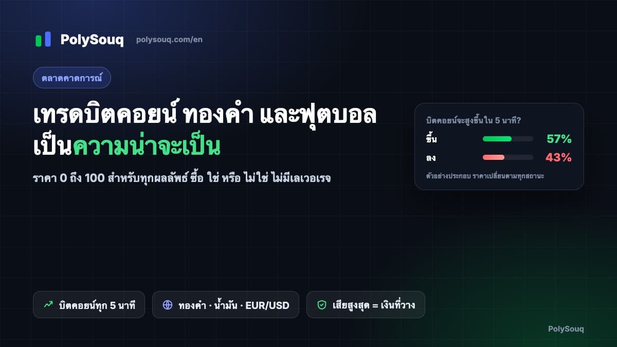 ตลาดคาดการณ์ PolySouq: บิตคอยน์ ทองคำ และฟุตบอลเทรดด้วยราคาความน่าจะเป็น พร้อมตลาดบิตคอยน์ 5 นาทีตัวอย่างที่แสดง ขึ้น 57% และ ลง 43%