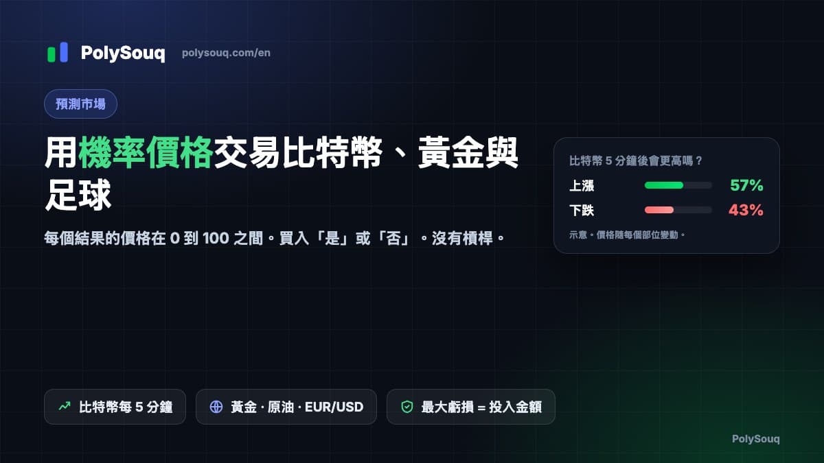 PolySouq 預測市場:比特幣、黃金和足球以機率價格交易,示意的比特幣 5 分鐘市場顯示上漲 57%、下跌 43%