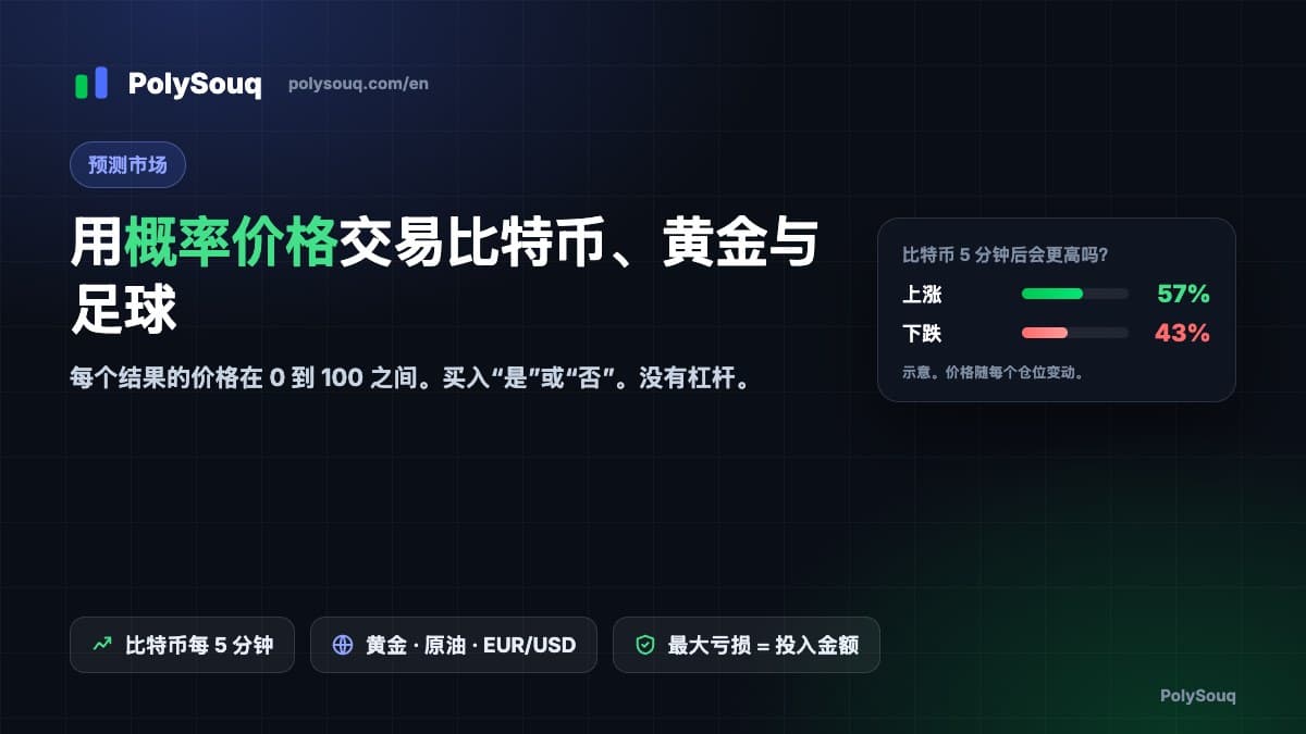PolySouq 预测市场:比特币、黄金和足球以概率价格交易,示意的比特币 5 分钟市场显示上涨 57%、下跌 43%