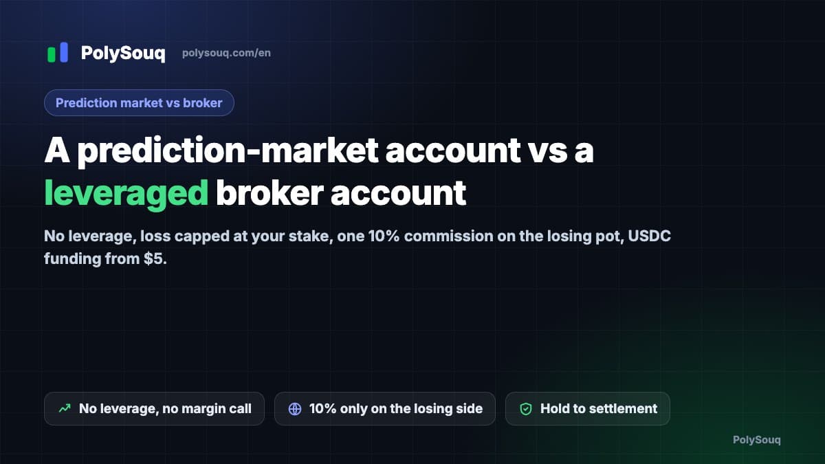 A prediction-market account vs a leveraged broker account: no leverage, loss capped at your stake, one 10% commission on the losing pot, USDC funding from $5
